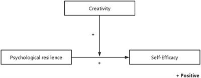 Predictive effect of resilience on self-efficacy during the COVID-19 pandemic: The moderating role of creativity